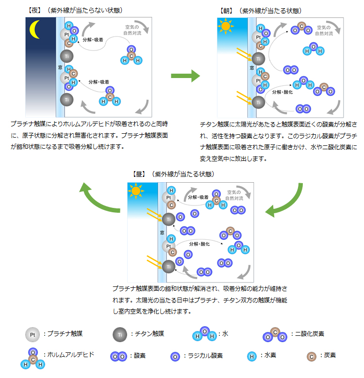 プラチナチタン触媒の分解サイクル 