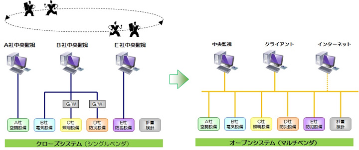 オープンシステムとは